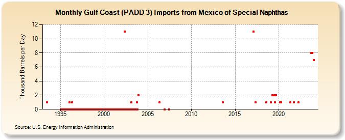 Gulf Coast (PADD 3) Imports from Mexico of Special Naphthas (Thousand Barrels per Day)