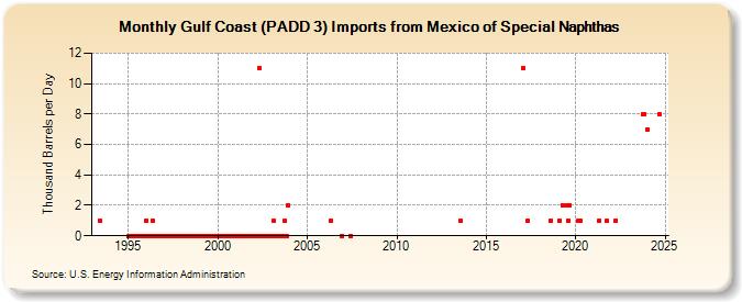 Gulf Coast (PADD 3) Imports from Mexico of Special Naphthas (Thousand Barrels per Day)