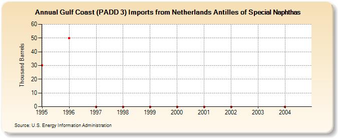 Gulf Coast (PADD 3) Imports from Netherlands Antilles of Special Naphthas (Thousand Barrels)