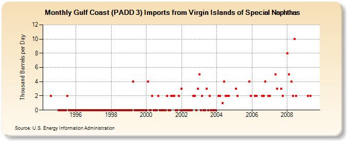 Gulf Coast (PADD 3) Imports from Virgin Islands of Special Naphthas (Thousand Barrels per Day)