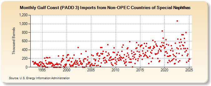 Gulf Coast (PADD 3) Imports from Non-OPEC Countries of Special Naphthas (Thousand Barrels)