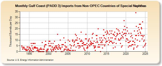 Gulf Coast (PADD 3) Imports from Non-OPEC Countries of Special Naphthas (Thousand Barrels per Day)