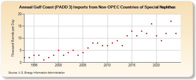 Gulf Coast (PADD 3) Imports from Non-OPEC Countries of Special Naphthas (Thousand Barrels per Day)