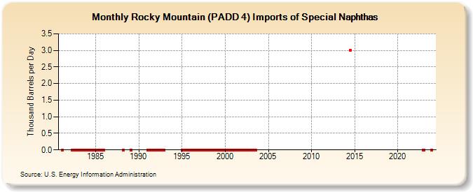 Rocky Mountain (PADD 4) Imports of Special Naphthas (Thousand Barrels per Day)