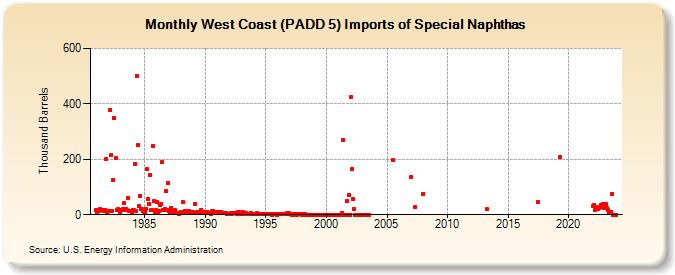 West Coast (PADD 5) Imports of Special Naphthas (Thousand Barrels)