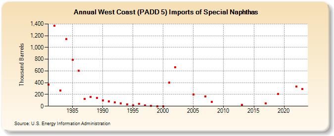 West Coast (PADD 5) Imports of Special Naphthas (Thousand Barrels)