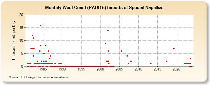 West Coast (PADD 5) Imports of Special Naphthas (Thousand Barrels per Day)
