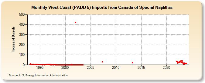 West Coast (PADD 5) Imports from Canada of Special Naphthas (Thousand Barrels)
