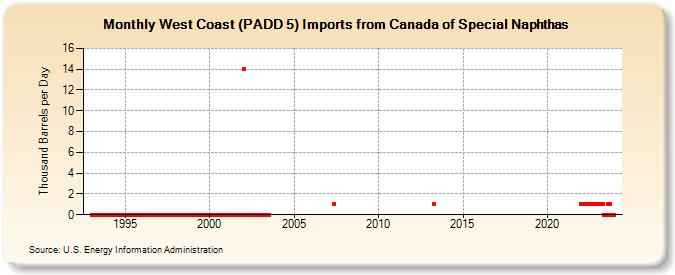 West Coast (PADD 5) Imports from Canada of Special Naphthas (Thousand Barrels per Day)
