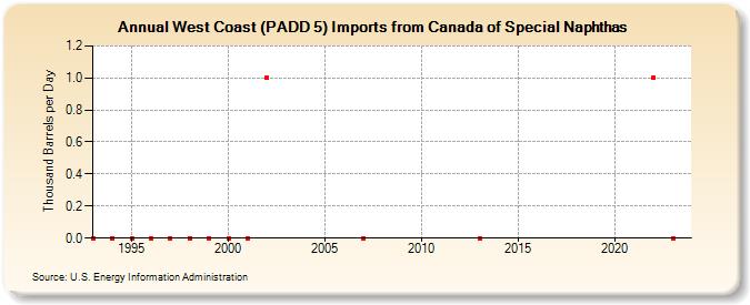 West Coast (PADD 5) Imports from Canada of Special Naphthas (Thousand Barrels per Day)