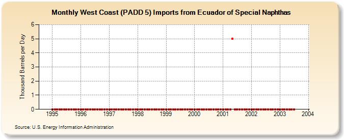 West Coast (PADD 5) Imports from Ecuador of Special Naphthas (Thousand Barrels per Day)
