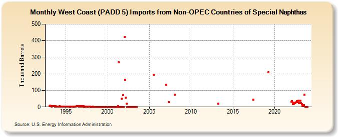 West Coast (PADD 5) Imports from Non-OPEC Countries of Special Naphthas (Thousand Barrels)