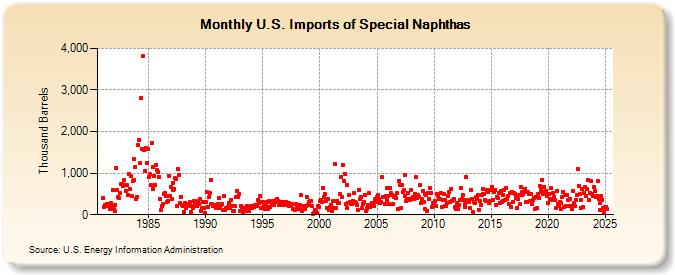 U.S. Imports of Special Naphthas (Thousand Barrels)