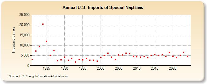 U.S. Imports of Special Naphthas (Thousand Barrels)