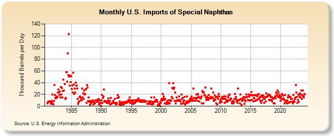 U.S. Imports of Special Naphthas (Thousand Barrels per Day)