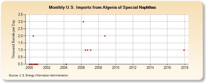 U.S. Imports from Algeria of Special Naphthas (Thousand Barrels per Day)