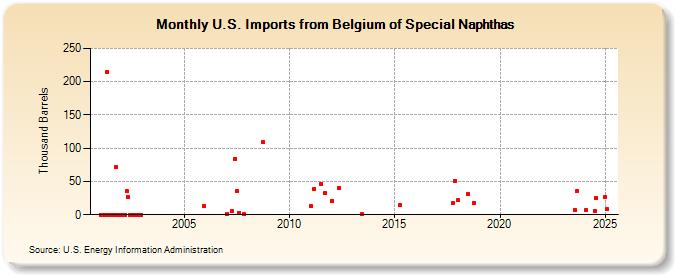 U.S. Imports from Belgium of Special Naphthas (Thousand Barrels)