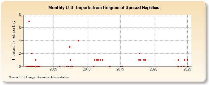 U.S. Imports from Belgium of Special Naphthas (Thousand Barrels per Day)