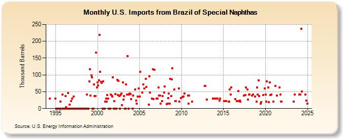 U.S. Imports from Brazil of Special Naphthas (Thousand Barrels)