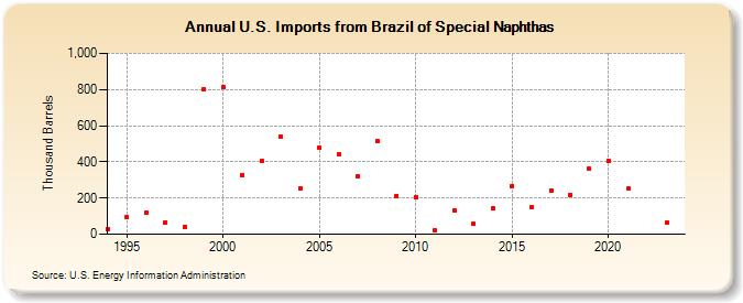 U.S. Imports from Brazil of Special Naphthas (Thousand Barrels)