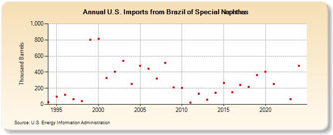 U.S. Imports from Brazil of Special Naphthas (Thousand Barrels)