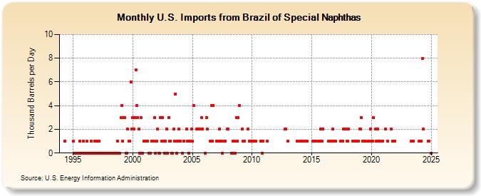 U.S. Imports from Brazil of Special Naphthas (Thousand Barrels per Day)