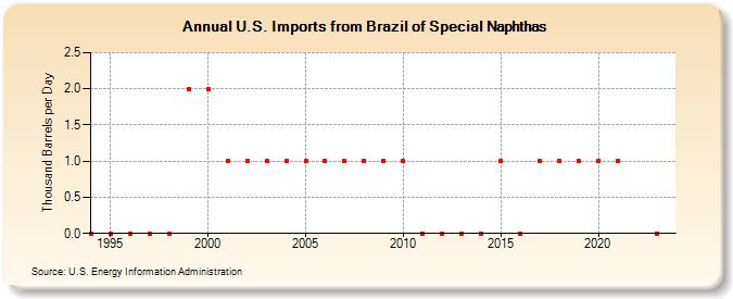 U.S. Imports from Brazil of Special Naphthas (Thousand Barrels per Day)