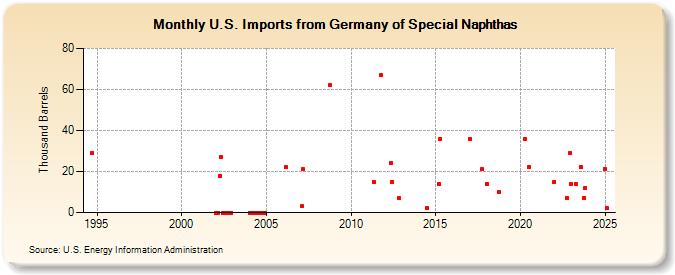 U.S. Imports from Germany of Special Naphthas (Thousand Barrels)