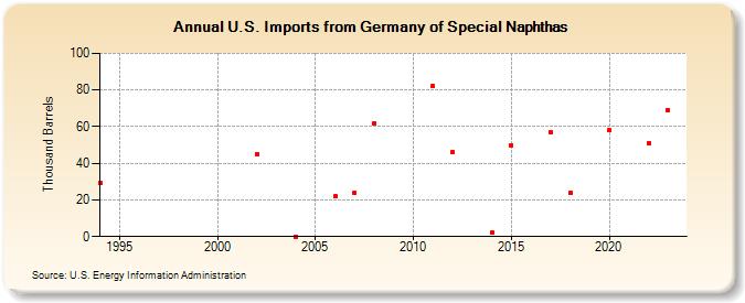 U.S. Imports from Germany of Special Naphthas (Thousand Barrels)
