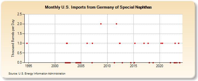 U.S. Imports from Germany of Special Naphthas (Thousand Barrels per Day)
