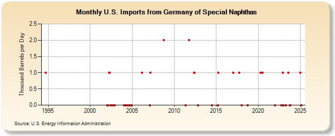 U.S. Imports from Germany of Special Naphthas (Thousand Barrels per Day)