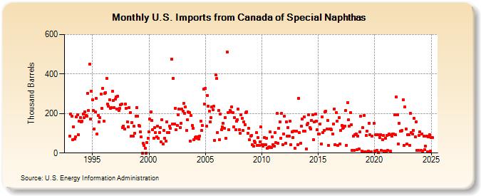 U.S. Imports from Canada of Special Naphthas (Thousand Barrels)