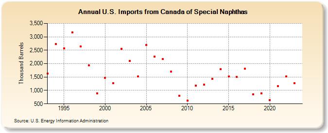U.S. Imports from Canada of Special Naphthas (Thousand Barrels)