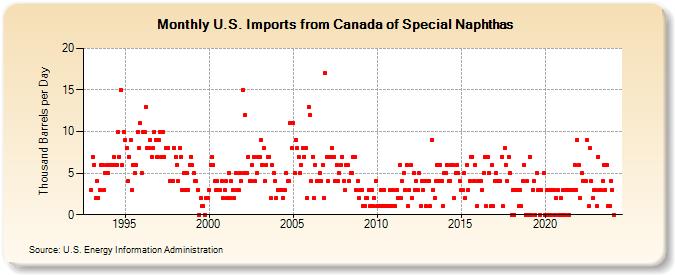 U.S. Imports from Canada of Special Naphthas (Thousand Barrels per Day)