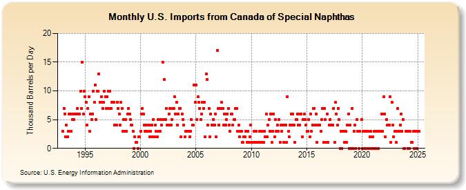 U.S. Imports from Canada of Special Naphthas (Thousand Barrels per Day)