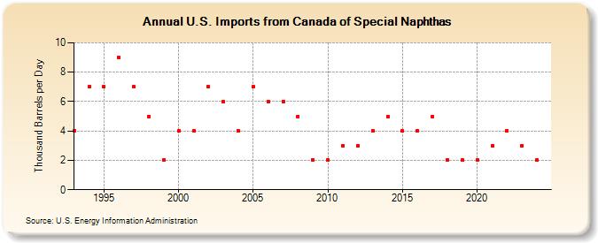 U.S. Imports from Canada of Special Naphthas (Thousand Barrels per Day)