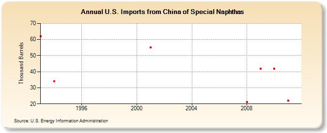 U.S. Imports from China of Special Naphthas (Thousand Barrels)