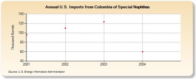 U.S. Imports from Colombia of Special Naphthas (Thousand Barrels)