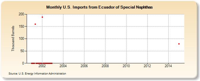 U.S. Imports from Ecuador of Special Naphthas (Thousand Barrels)
