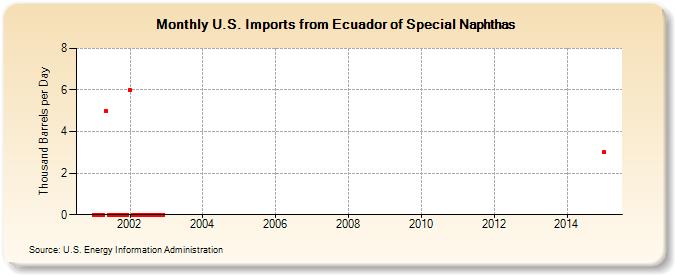 U.S. Imports from Ecuador of Special Naphthas (Thousand Barrels per Day)