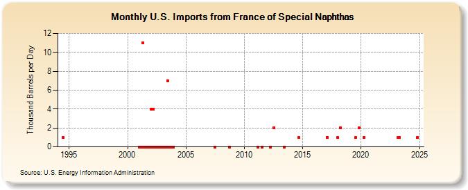 U.S. Imports from France of Special Naphthas (Thousand Barrels per Day)