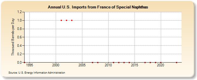 U.S. Imports from France of Special Naphthas (Thousand Barrels per Day)