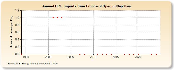 U.S. Imports from France of Special Naphthas (Thousand Barrels per Day)