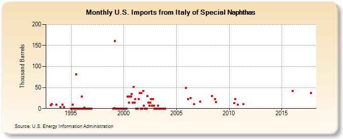 U.S. Imports from Italy of Special Naphthas (Thousand Barrels)