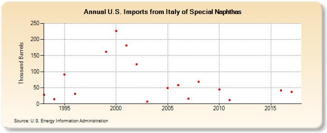 U.S. Imports from Italy of Special Naphthas (Thousand Barrels)