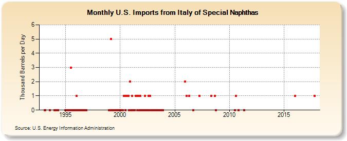 U.S. Imports from Italy of Special Naphthas (Thousand Barrels per Day)