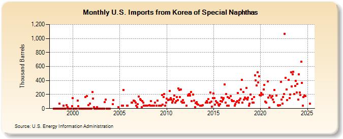 U.S. Imports from Korea of Special Naphthas (Thousand Barrels)