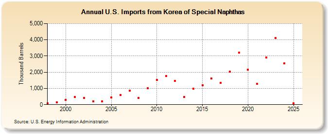U.S. Imports from Korea of Special Naphthas (Thousand Barrels)