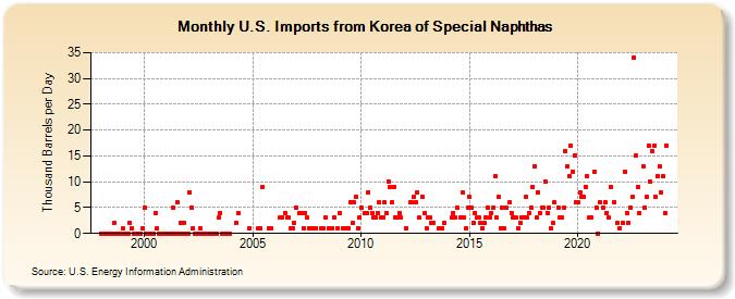 U.S. Imports from Korea of Special Naphthas (Thousand Barrels per Day)