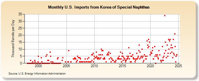 U.S. Imports from Korea of Special Naphthas (Thousand Barrels per Day)